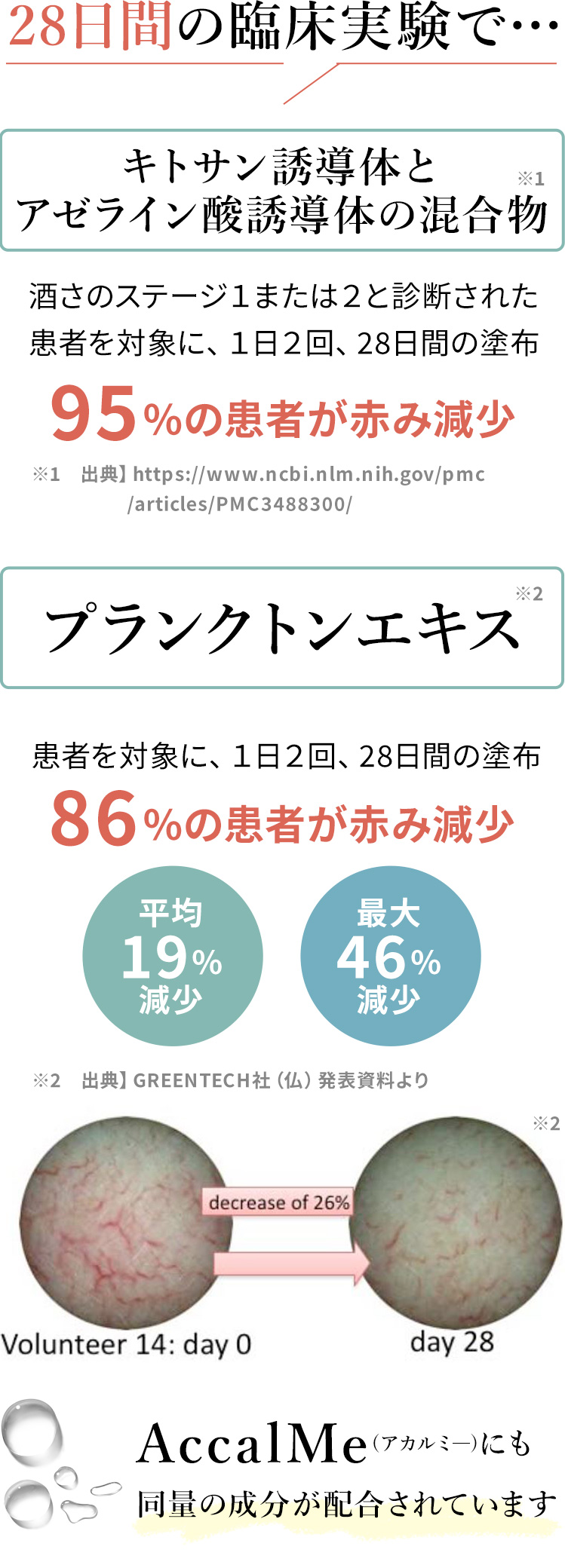 28日間の臨床実験で…キトサン誘導体95%の患者が赤み減少_プランクトンエキス86%の患者が赤み減少_AccalMe(アカルミー)にも同量の成分を配合しています。